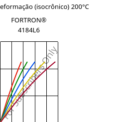 Tensão - deformação (isocrônico) 200°C, FORTRON® 4184L6, PPS-(MD+GF)53, Celanese
