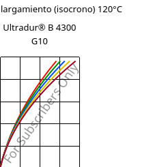 Esfuerzo-alargamiento (isocrono) 120°C, Ultradur® B 4300 G10, PBT-GF50, BASF