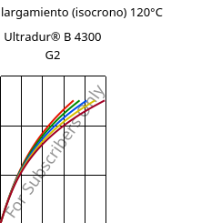 Esfuerzo-alargamiento (isocrono) 120°C, Ultradur® B 4300 G2, PBT-GF10, BASF