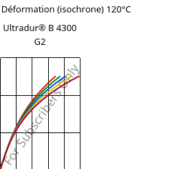 Contrainte / Déformation (isochrone) 120°C, Ultradur® B 4300 G2, PBT-GF10, BASF