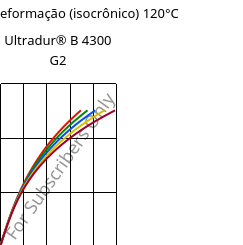Tensão - deformação (isocrônico) 120°C, Ultradur® B 4300 G2, PBT-GF10, BASF