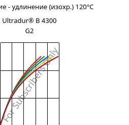 Напряжение - удлинение (изохр.) 120°C, Ultradur® B 4300 G2, PBT-GF10, BASF