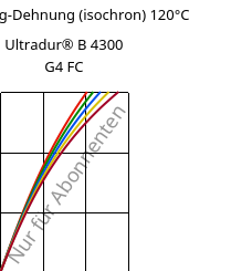 Spannung-Dehnung (isochron) 120°C, Ultradur® B 4300 G4 FC, PBT-GF20, BASF