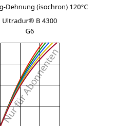 Spannung-Dehnung (isochron) 120°C, Ultradur® B 4300 G6, PBT-GF30, BASF