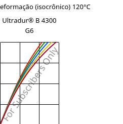 Tensão - deformação (isocrônico) 120°C, Ultradur® B 4300 G6, PBT-GF30, BASF