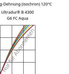 Spannung-Dehnung (isochron) 120°C, Ultradur® B 4300 G6 FC Aqua, PBT-GF30, BASF
