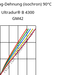 Spannung-Dehnung (isochron) 90°C, Ultradur® B 4300 GM42, PBT-(GF+MF)30, BASF
