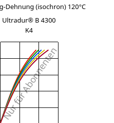 Spannung-Dehnung (isochron) 120°C, Ultradur® B 4300 K4, PBT-GB20, BASF