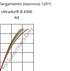Esfuerzo-alargamiento (isocrono) 120°C, Ultradur® B 4300 K4, PBT-GB20, BASF