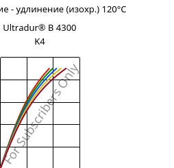 Напряжение - удлинение (изохр.) 120°C, Ultradur® B 4300 K4, PBT-GB20, BASF