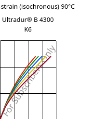 Stress-strain (isochronous) 90°C, Ultradur® B 4300 K6, PBT-GB30, BASF