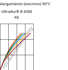 Esfuerzo-alargamiento (isocrono) 90°C, Ultradur® B 4300 K6, PBT-GB30, BASF