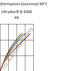 Sforzi-deformazioni (isocrona) 90°C, Ultradur® B 4300 K6, PBT-GB30, BASF