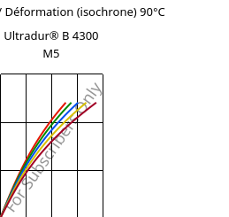 Contrainte / Déformation (isochrone) 90°C, Ultradur® B 4300 M5, PBT-MF25, BASF