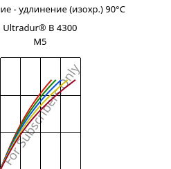 Напряжение - удлинение (изохр.) 90°C, Ultradur® B 4300 M5, PBT-MF25, BASF