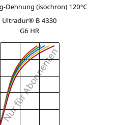 Spannung-Dehnung (isochron) 120°C, Ultradur® B 4330 G6 HR, PBT-I-GF30, BASF