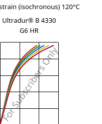 Stress-strain (isochronous) 120°C, Ultradur® B 4330 G6 HR, PBT-I-GF30, BASF