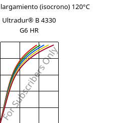 Esfuerzo-alargamiento (isocrono) 120°C, Ultradur® B 4330 G6 HR, PBT-I-GF30, BASF