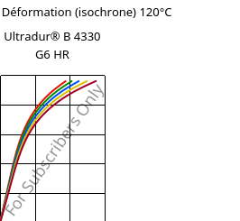Contrainte / Déformation (isochrone) 120°C, Ultradur® B 4330 G6 HR, PBT-I-GF30, BASF