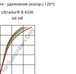 Напряжение - удлинение (изохр.) 120°C, Ultradur® B 4330 G6 HR, PBT-I-GF30, BASF