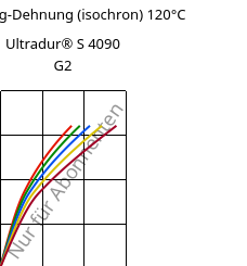 Spannung-Dehnung (isochron) 120°C, Ultradur® S 4090 G2, (PBT+ASA+PET)-GF10, BASF