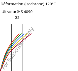 Contrainte / Déformation (isochrone) 120°C, Ultradur® S 4090 G2, (PBT+ASA+PET)-GF10, BASF
