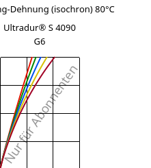 Spannung-Dehnung (isochron) 80°C, Ultradur® S 4090 G6, (PBT+ASA+PET)-GF30, BASF