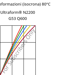 Sforzi-deformazioni (isocrona) 80°C, Ultraform® N2200 G53 Q600, POM-GF25, BASF