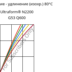 Напряжение - удлинение (изохр.) 80°C, Ultraform® N2200 G53 Q600, POM-GF25, BASF