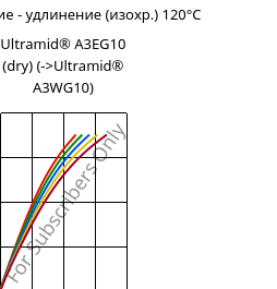 Напряжение - удлинение (изохр.) 120°C, Ultramid® A3EG10 (сухой), PA66-GF50, BASF