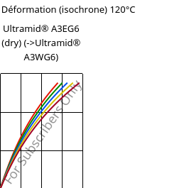 Contrainte / Déformation (isochrone) 120°C, Ultramid® A3EG6 (sec), PA66-GF30, BASF