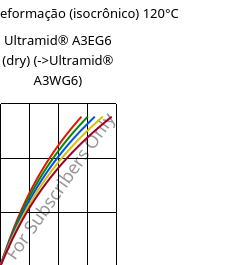 Tensão - deformação (isocrônico) 120°C, Ultramid® A3EG6 (dry), PA66-GF30, BASF
