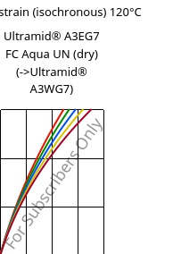 Stress-strain (isochronous) 120°C, Ultramid® A3EG7 FC Aqua UN (dry), PA66-GF35, BASF