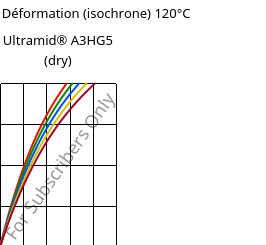 Contrainte / Déformation (isochrone) 120°C, Ultramid® A3HG5 (sec), PA66-GF25, BASF