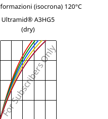 Sforzi-deformazioni (isocrona) 120°C, Ultramid® A3HG5 (Secco), PA66-GF25, BASF