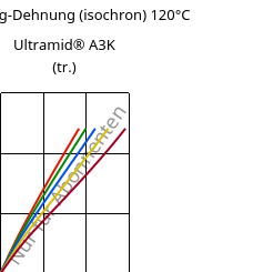 Spannung-Dehnung (isochron) 120°C, Ultramid® A3K (trocken), PA66, BASF