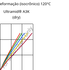 Tensão - deformação (isocrônico) 120°C, Ultramid® A3K (dry), PA66, BASF