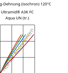 Spannung-Dehnung (isochron) 120°C, Ultramid® A3K FC Aqua UN (trocken), PA66, BASF