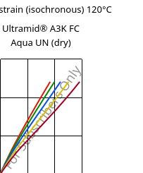 Stress-strain (isochronous) 120°C, Ultramid® A3K FC Aqua UN (dry), PA66, BASF