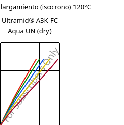 Esfuerzo-alargamiento (isocrono) 120°C, Ultramid® A3K FC Aqua UN (Seco), PA66, BASF