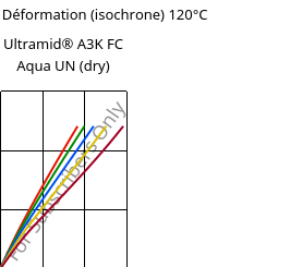 Contrainte / Déformation (isochrone) 120°C, Ultramid® A3K FC Aqua UN (sec), PA66, BASF