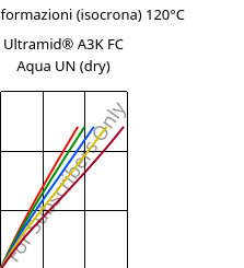 Sforzi-deformazioni (isocrona) 120°C, Ultramid® A3K FC Aqua UN (Secco), PA66, BASF