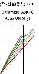응력-신율(등시) 120°C, Ultramid® A3K FC Aqua UN (건조), PA66, BASF