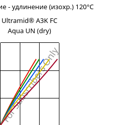 Напряжение - удлинение (изохр.) 120°C, Ultramid® A3K FC Aqua UN (сухой), PA66, BASF