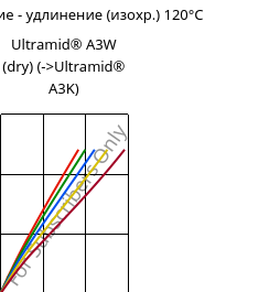 Напряжение - удлинение (изохр.) 120°C, Ultramid® A3W (сухой), PA66, BASF