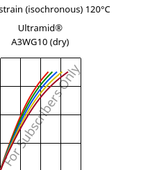 Stress-strain (isochronous) 120°C, Ultramid® A3WG10 (dry), PA66-GF50, BASF
