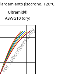 Esfuerzo-alargamiento (isocrono) 120°C, Ultramid® A3WG10 (Seco), PA66-GF50, BASF