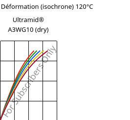 Contrainte / Déformation (isochrone) 120°C, Ultramid® A3WG10 (sec), PA66-GF50, BASF