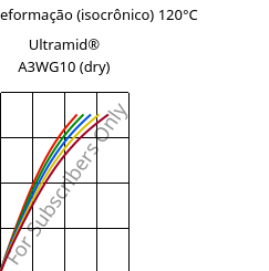 Tensão - deformação (isocrônico) 120°C, Ultramid® A3WG10 (dry), PA66-GF50, BASF