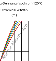 Spannung-Dehnung (isochron) 120°C, Ultramid® A3WG5 (trocken), PA66-GF25, BASF
